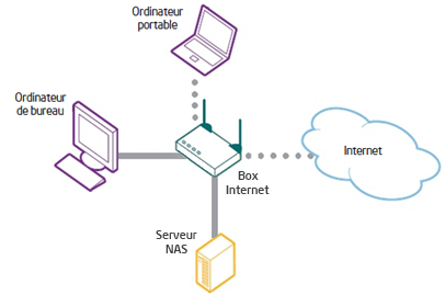 Comment marche un serveur NAS? Fonctionnalités et usages - Sauvegarde de  fichiers